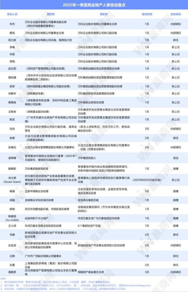 股民股票配资论坛 2025开年，商业地产圈人事大震荡！